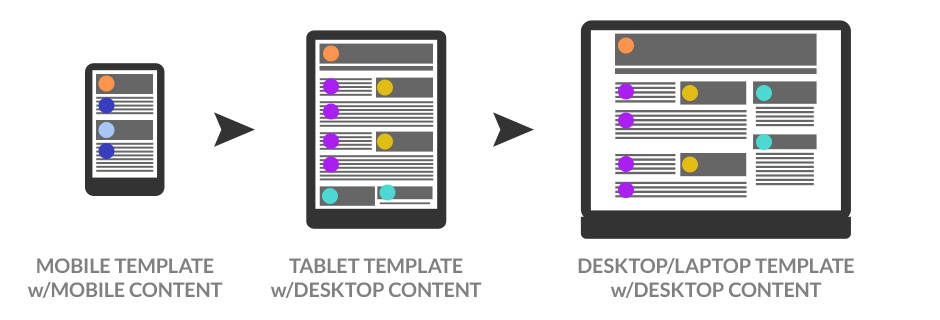 Adaptive content for mobile design samples